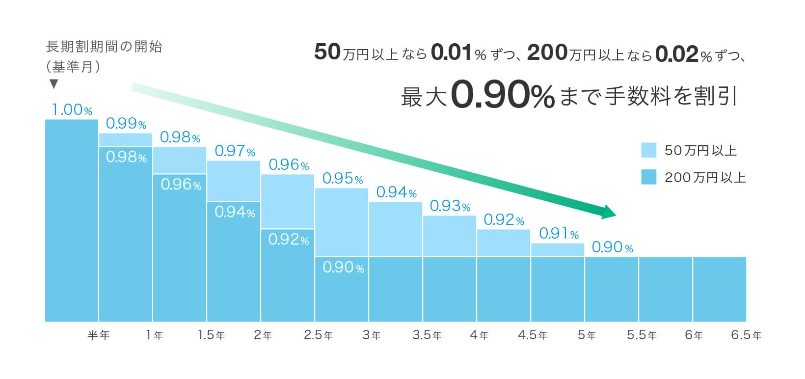 ウェルスナビ（Wealth Navi）長期割サービス