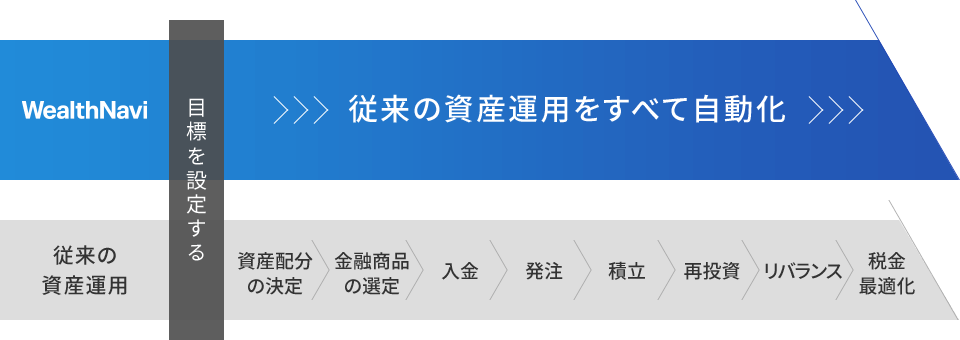 ウェルスナビ（Wealth Navi）と従来の資産運用の比較