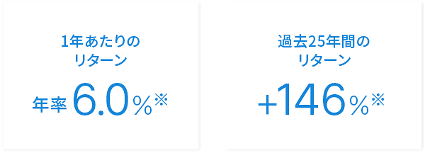 ウェルスナビ（Wealth Navi）の予想金利