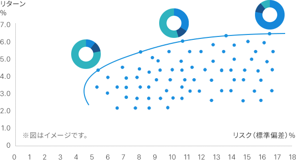 ウェルスナビ（Wealth Navi）のリスクイメージ