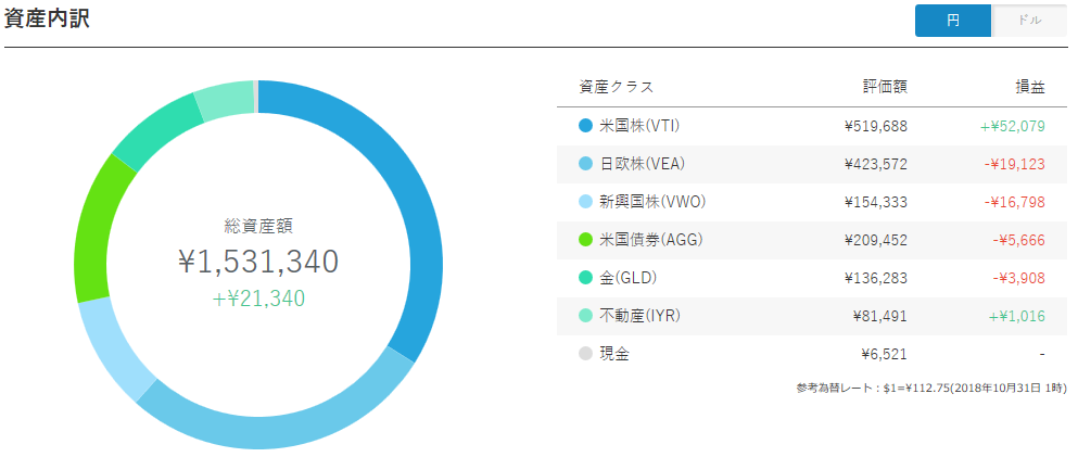 ウェルスナビ（Wealth Navi）資産運用17ヵ月目の運用実績