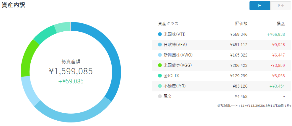 ウェルスナビ（Wealth Navi）資産運用18ヵ月目の運用実績