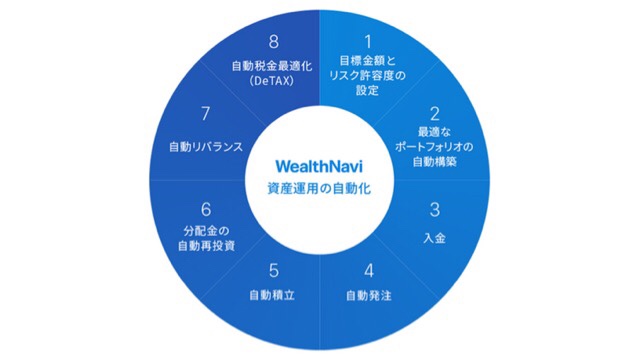 ウェルスナビ（Wealth Navi）の自動資産運用イメージ