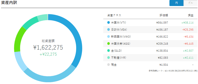 ウェルスナビ（Wealth Navi）資産運用20ヵ月目の運用実績