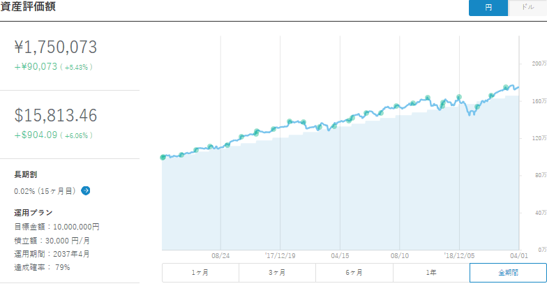 ウェルスナビ（Wealth Navi）資産運用22ヵ月目の運用実績