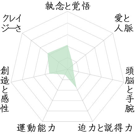 ハニホー「才能と性格を見抜く性格診断」の結果_才能の内訳