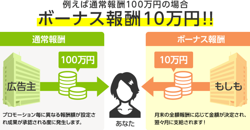 もしもアフィリエイトの報酬が10%アップする「W報酬制度」