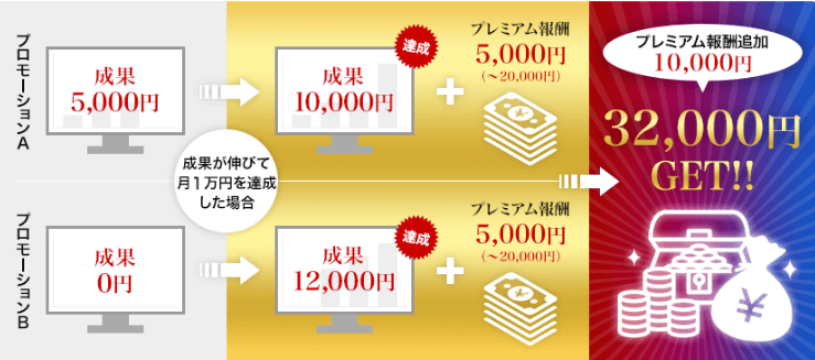 もしもアフィリエイトの報酬を最大3万円アップさせる「プレミアム報酬」