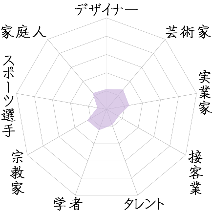 ハニホー「才能と性格を見抜く性格診断」の結果_職業別の才能