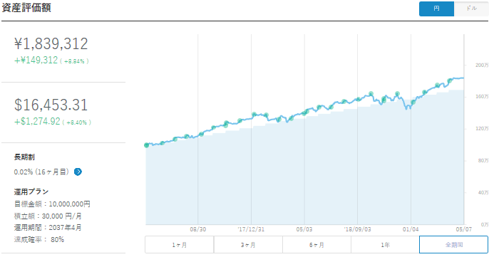 ウェルスナビ（Wealth Navi）資産運用23ヵ月目の運用実績