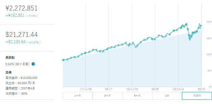 ウェルスナビ（Wealth Navi）資産運用36ヵ月目の運用実績