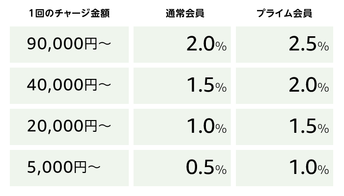 Amazonギフト券ポイント還元率